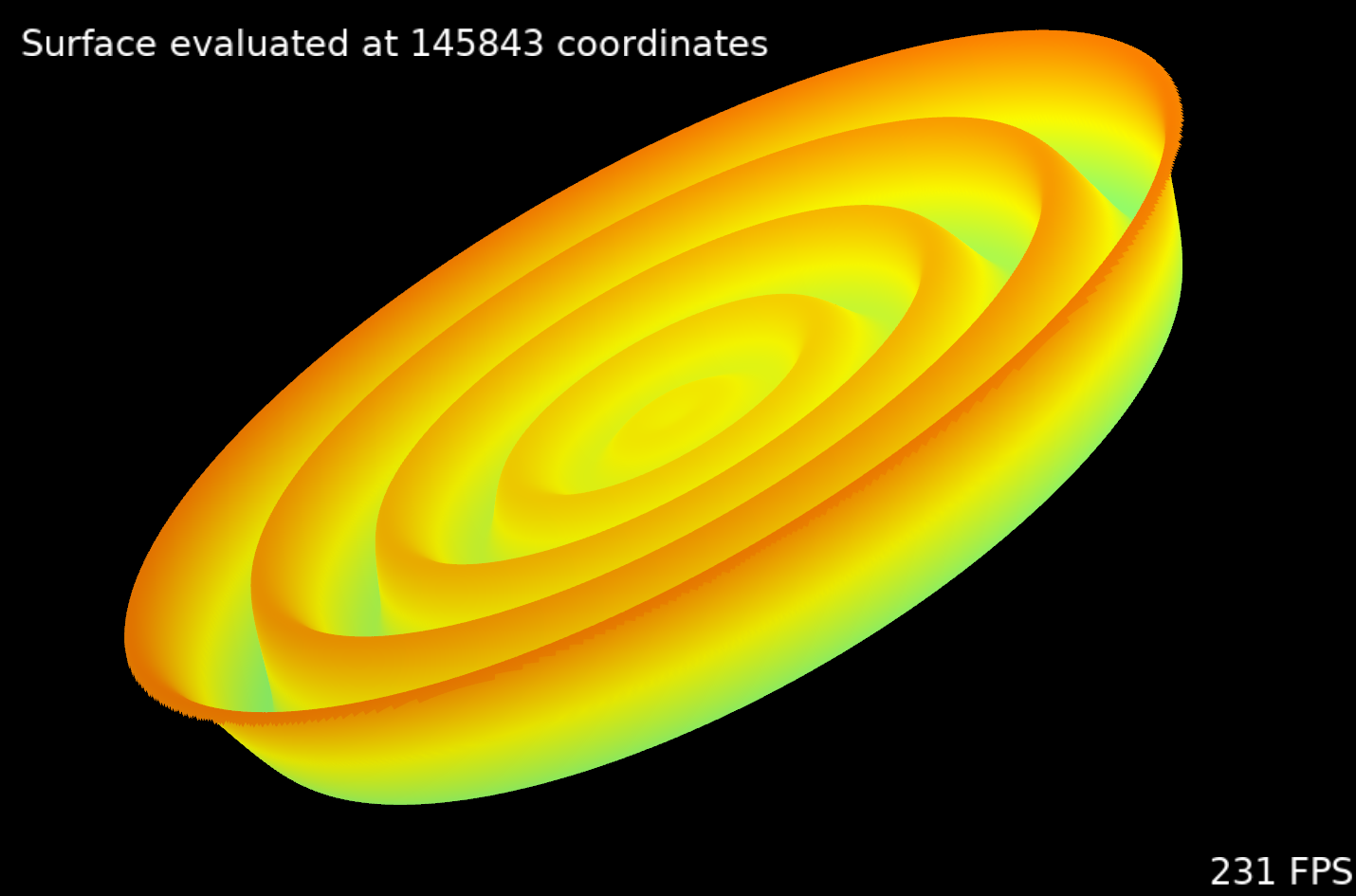 A three dimensional surface being rendered by `morph::Visual` at high speed (see https://github.com/ABRG-Models/morphologica/blob/main/examples/fps.cpp). The 'simulation' here is minimally computationally expensive - it consists of evaluating sin(kr)/kr across the surface, where r is the distance to the centre and k is an incrementing constant, at each frame - so it gives a good indication of the performance of the visualisation code itself.