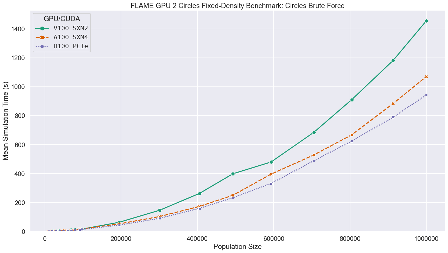 Figure 2: Circles Bruteforce - Mean Simulation Time (s) against Population Size