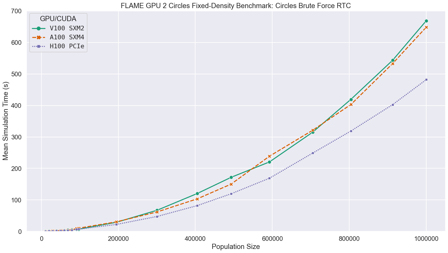 Figure 3: Circles Bruteforce RTC - Mean Simulation Time (s) against Population Size