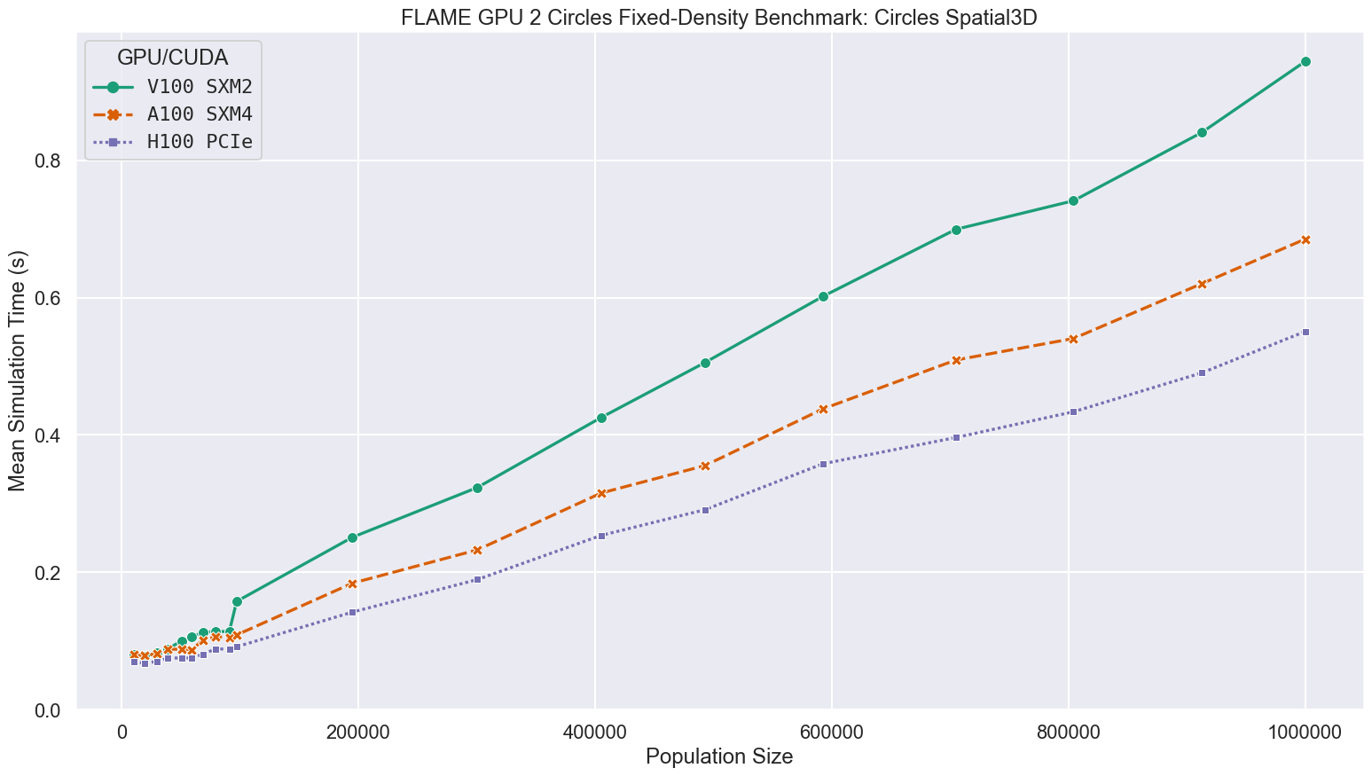 Figure 4: Circles Spatial3D - Mean Simulation Time (s) against Population Size