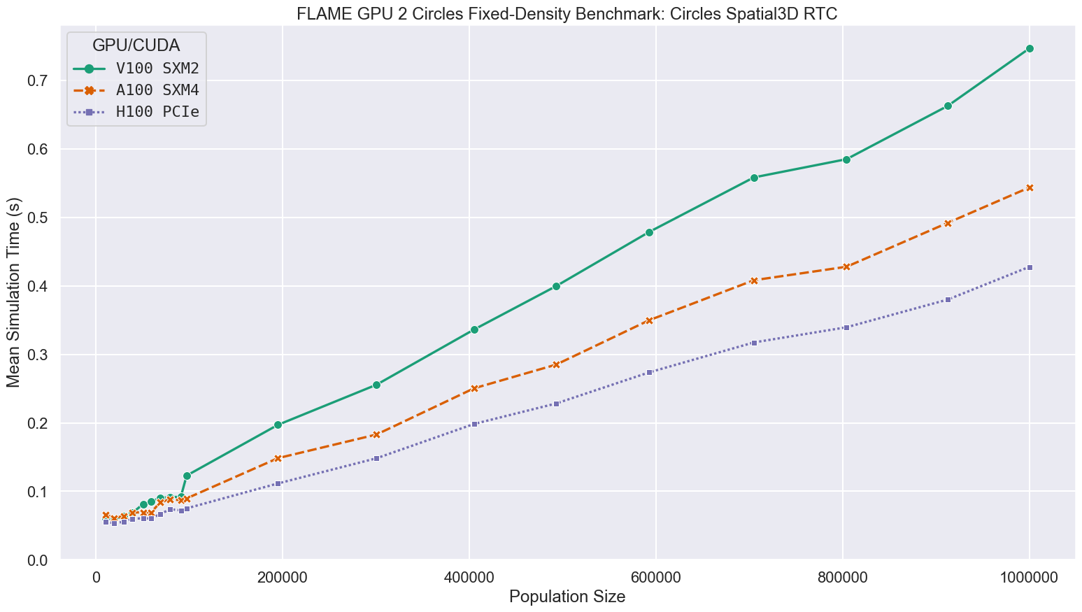 Figure 5: Circles Spatial3D RTC - Mean Simulation Time (s) against Population Size