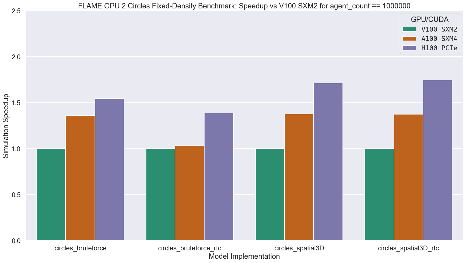 Figure 6: Circles Benchmark relative Speedup against V100 SXM2 CUDA 11.8