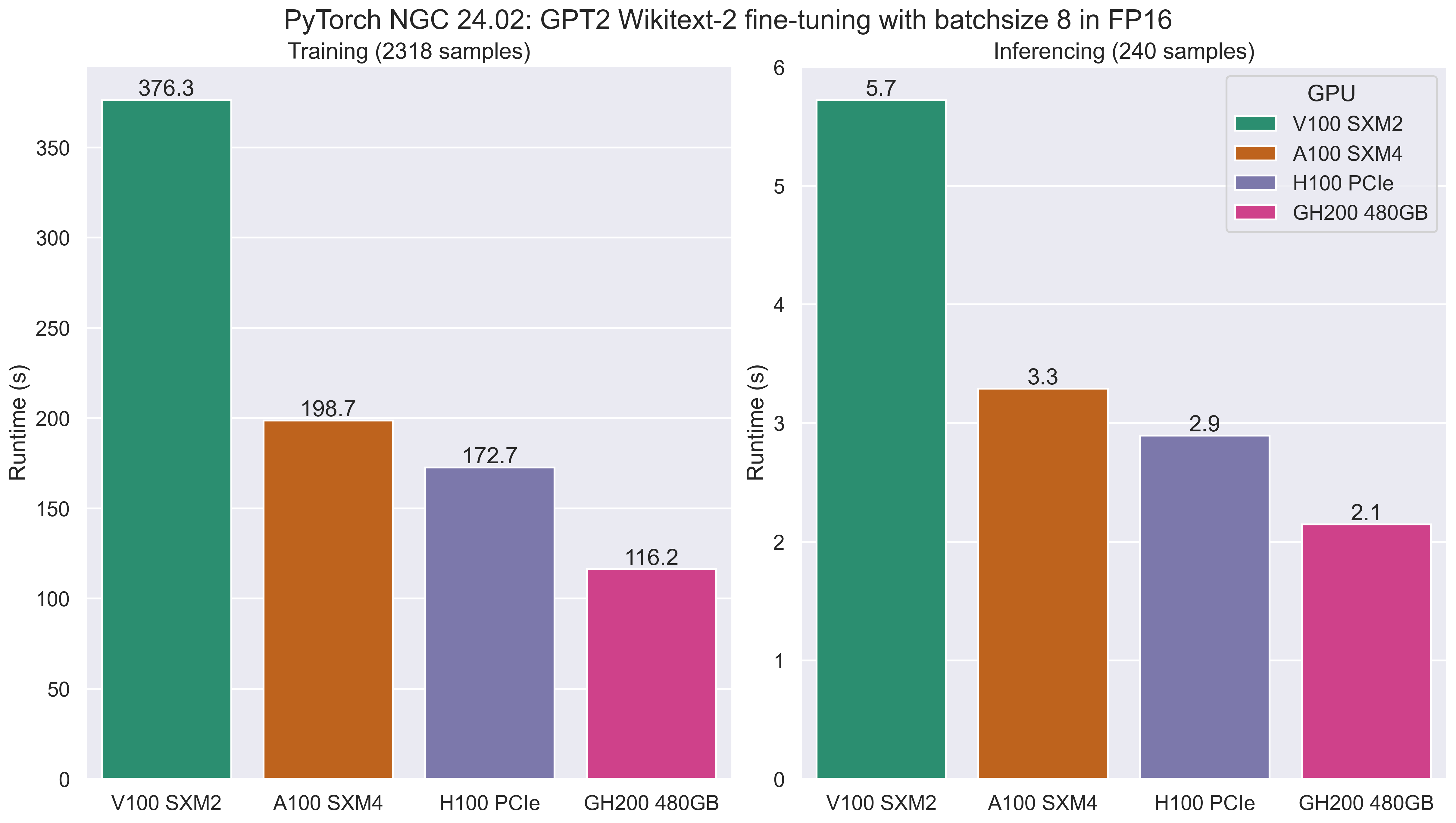 Figure 4: FP16 Runtime (s)