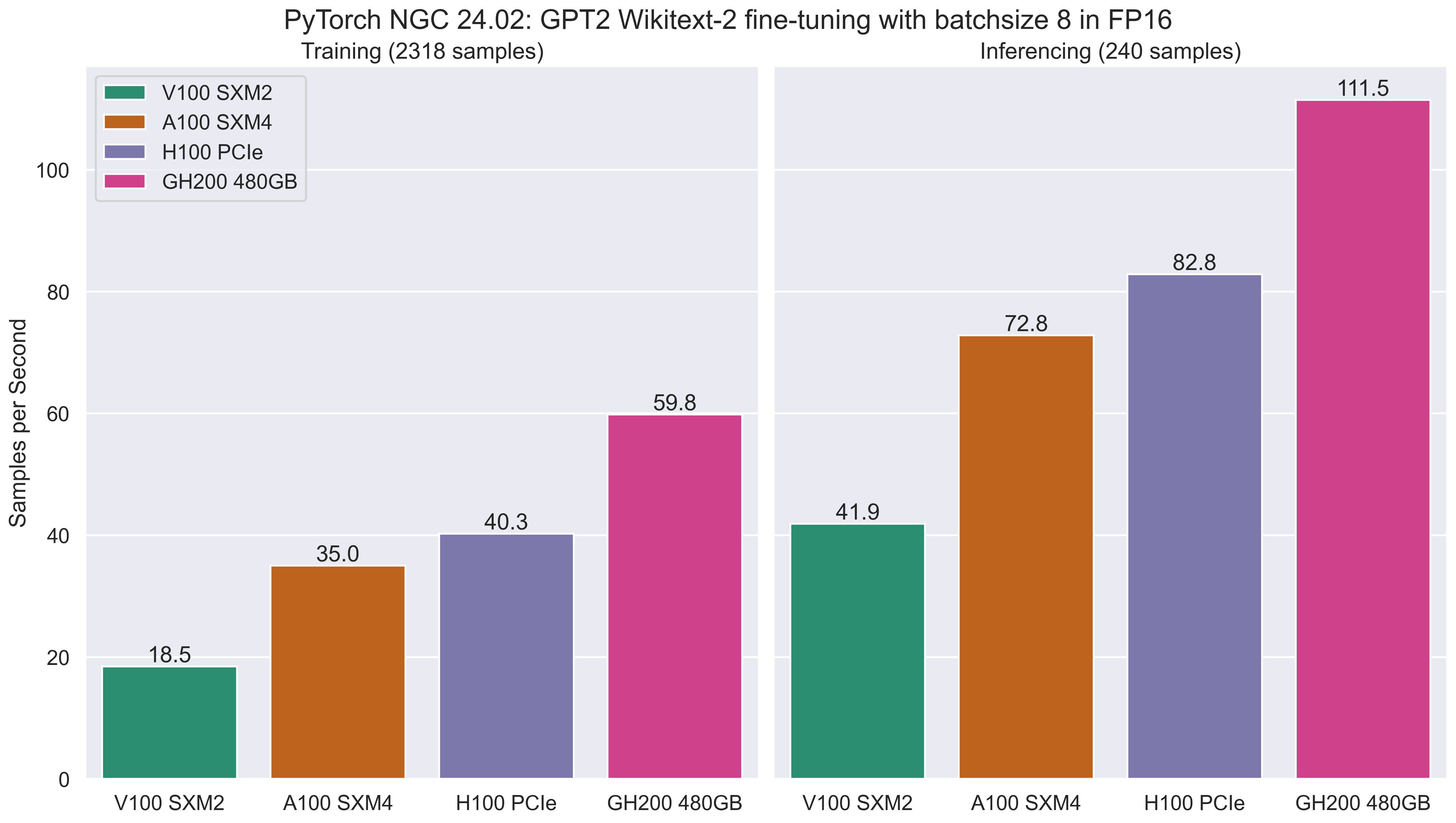 Figure 5: FP16 Samples per Second