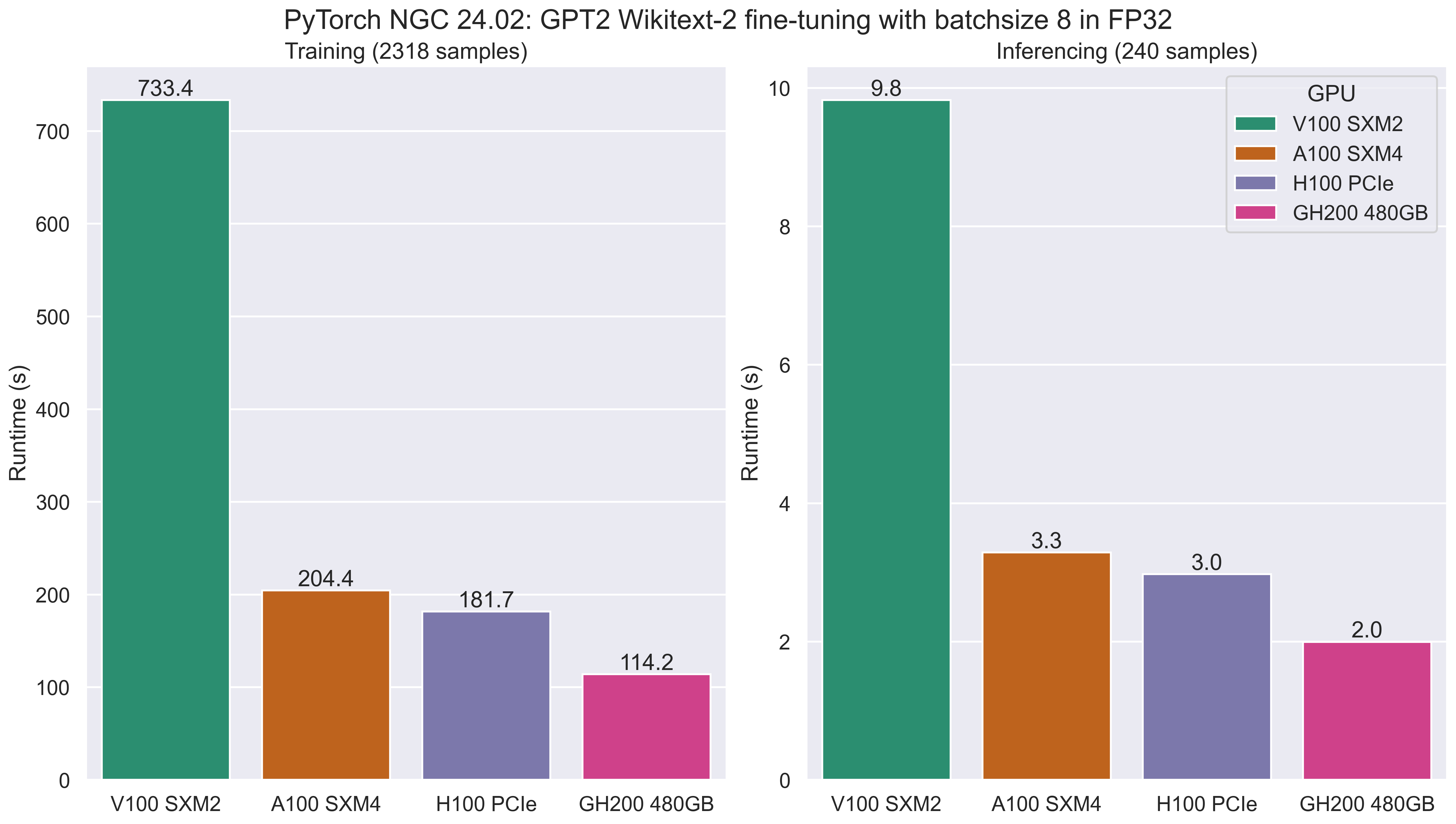 Figure 2: FP32 Runtime (s)