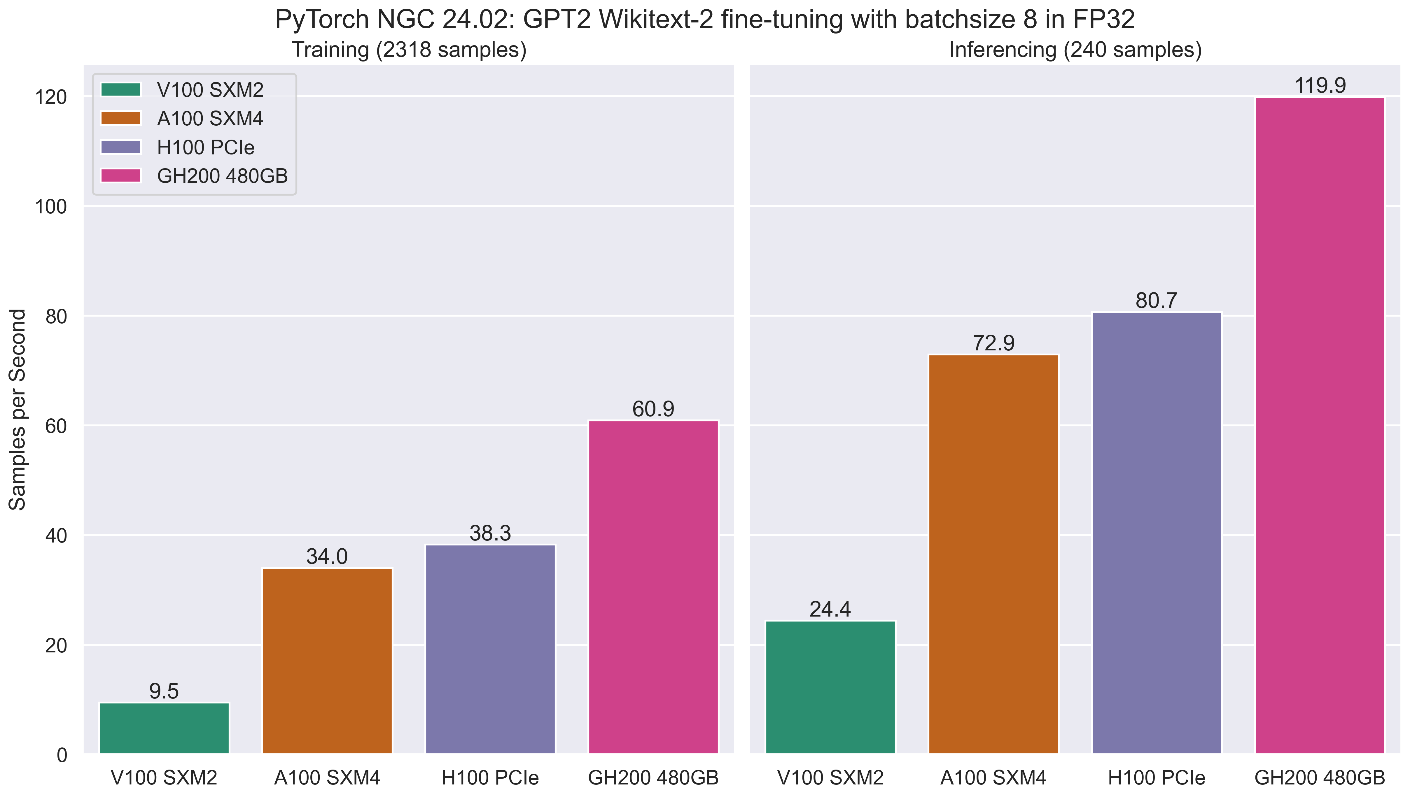 Figure 3: FP32 Samples per Second