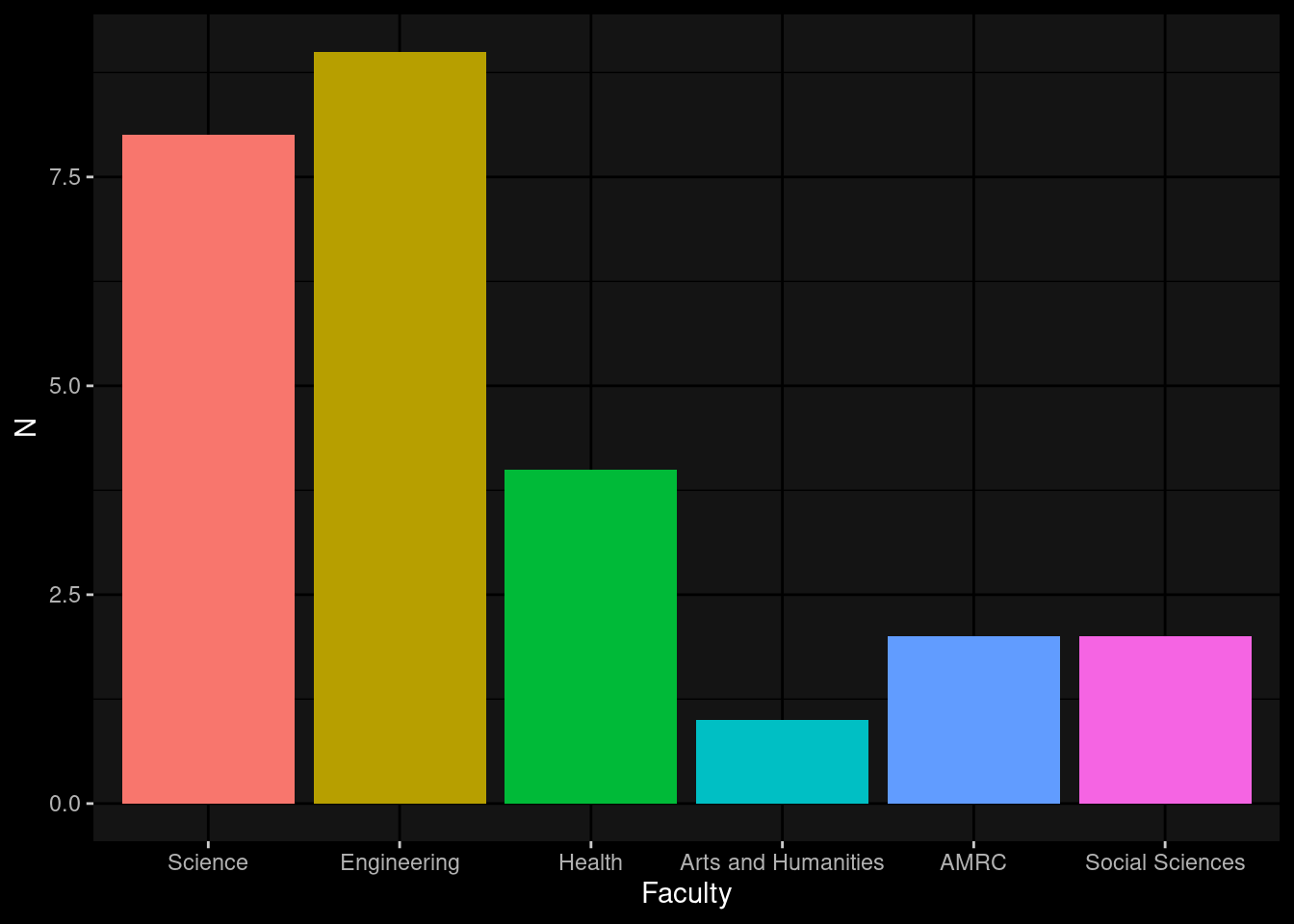 Distribution of applications by faculty