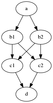 A 4 layer graph with a K<sub>2,2</sub> in the
middle