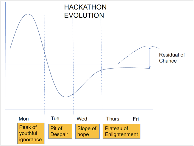 Hackathon Evolution: https://ieeexplore.ieee.org/document/8408902